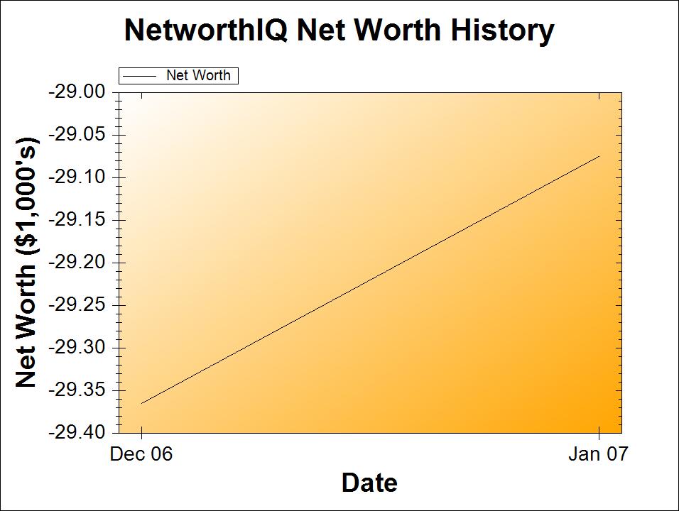 January 2007 Net Worth Chart | Poorer Than You