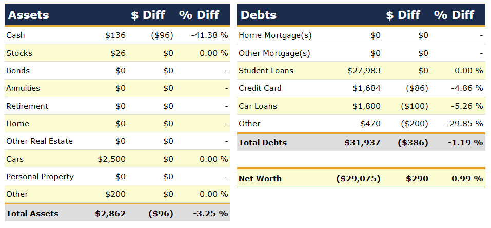 Net Worth by Categories, January 2007 | Poorer Than You