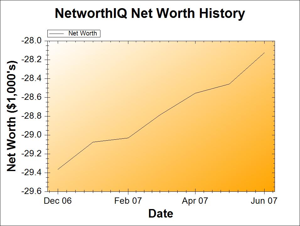 June 2007 Net Worth Chart | Poorer Than You