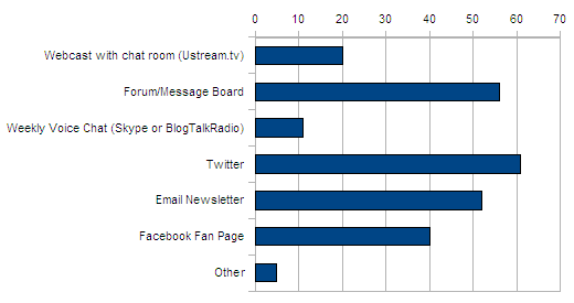 Survey Results Graph