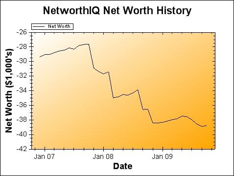 Net Worth Graph October 2009