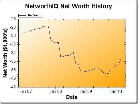 Net Worth Graph March 2010