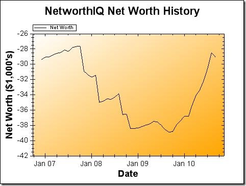 Net Worth Graph - September 2010