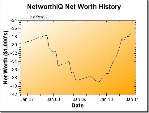 Net Worth Graph - December 2010