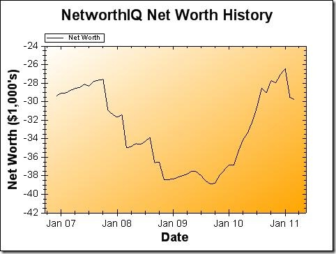 Net Worth Graph - March 2011