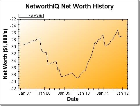 Net Worth Graph January 2012