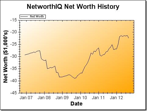 Net Worth Graph - September 2012