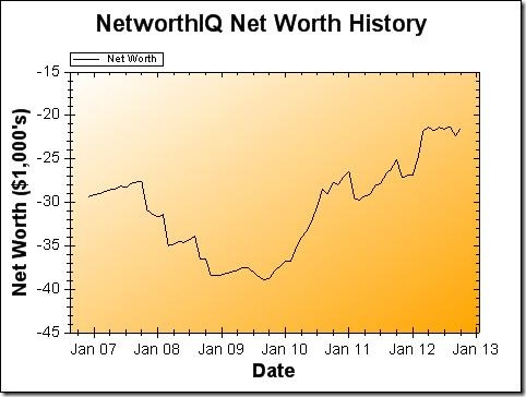 Net Worth Graph - October 2012