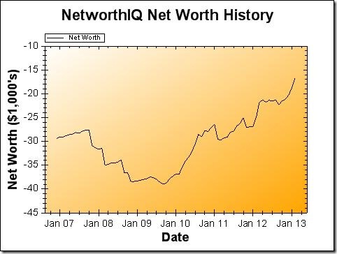 Net Worth Graph - February 2013