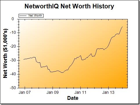 January 2014 Net Worth Graph