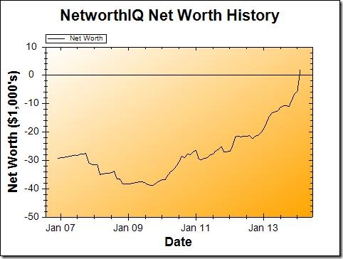 Net Worth Graph February 2014