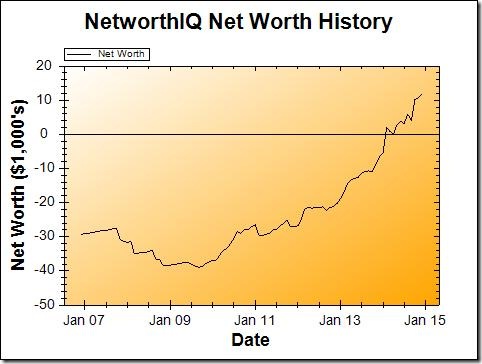 December 2014 Net Worth Graph