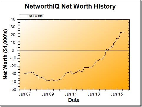 Net Worth Graph - September 2015