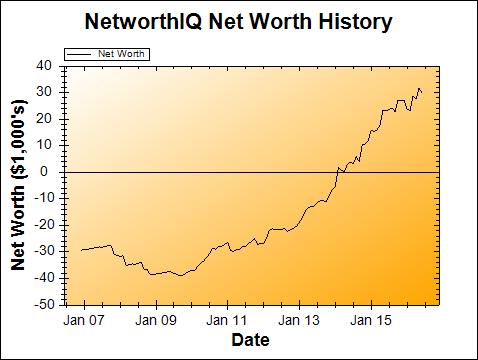 June 2016 Net Worth Chart