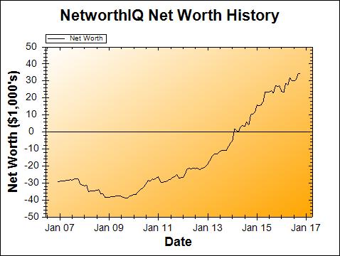 Net Worth Graph, October 2016 - Poorer Than You