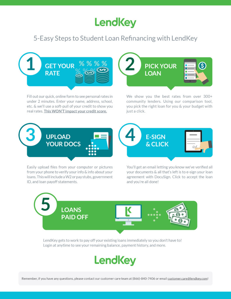 LendKey's 5 Step Process