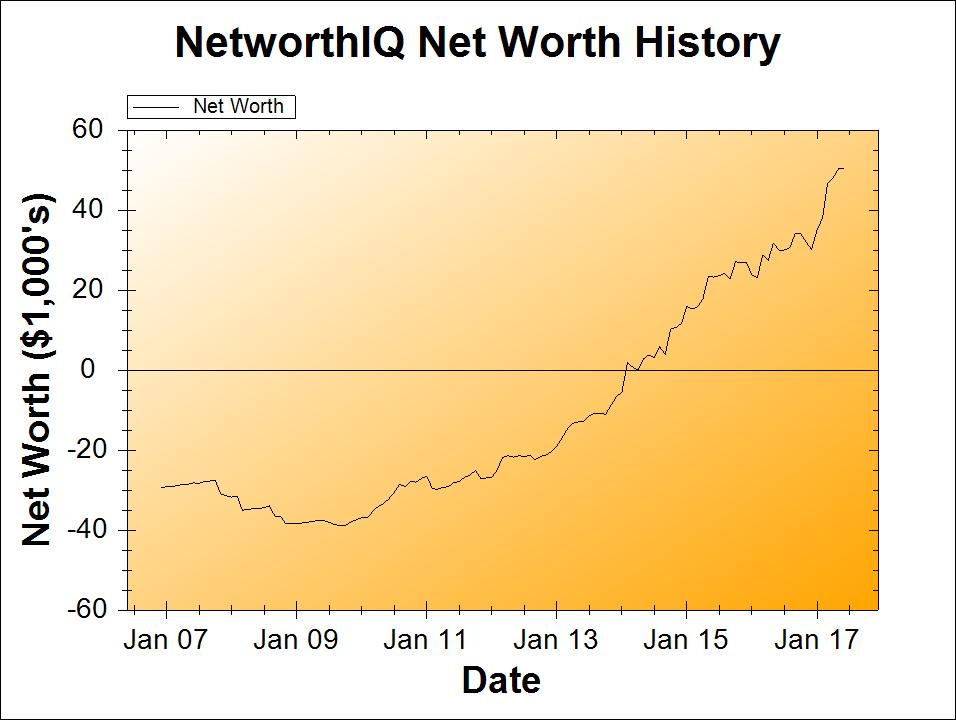 June Net Worth Graph 2017 | Poorer Than You