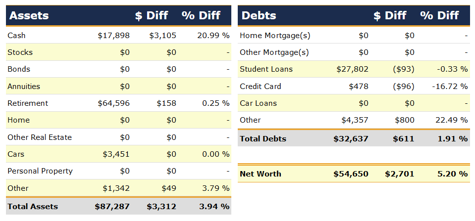 Net Worth Assets and Liabilities August 2017 | Poorer Than You