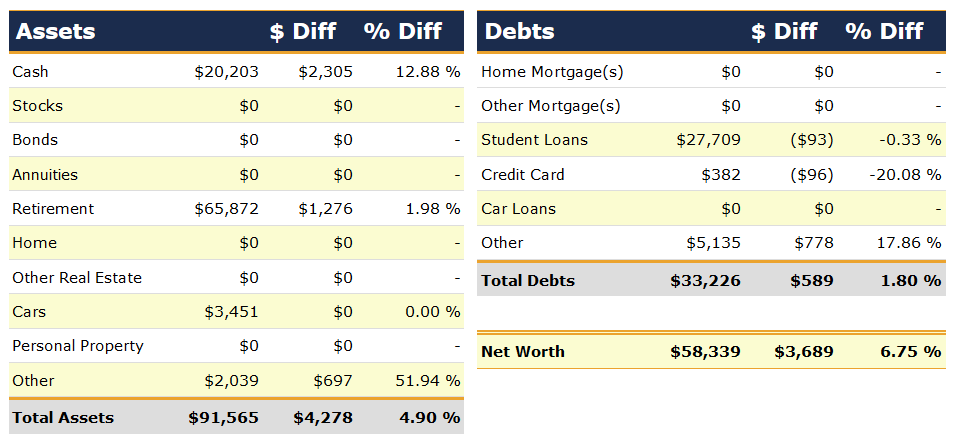 Net Worth Breakdown September 2017 - Poorer Than You