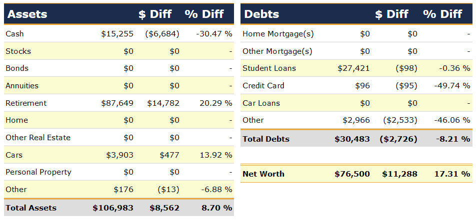 Net Worth Breakdown December 2017 | PoorerThanYou