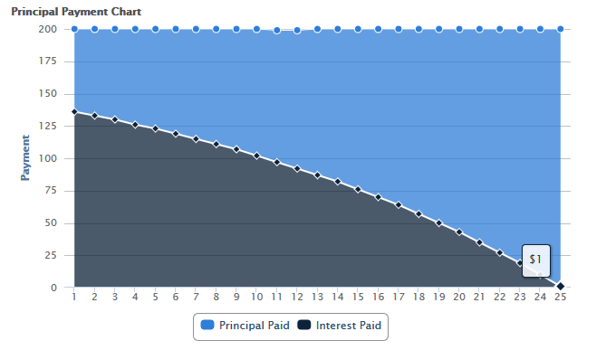 Student Loan Principal and Interest Payments Graph