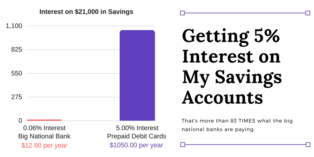 $21,000 at 0.06% interest is only $12.60 per year. At 5% interest, that amount would earn $1050.00 in interest. That's more than 83 times as much.