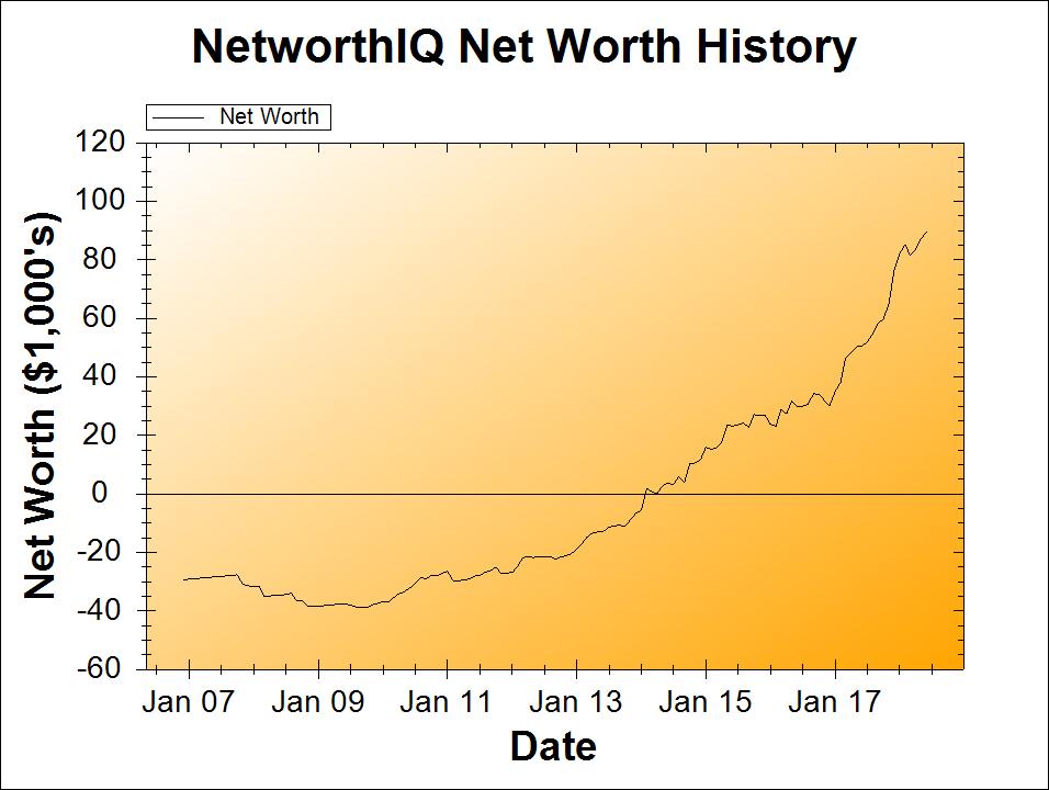 June 2018 Net Worth Chart | Poorer Than You