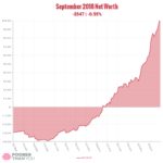 Net Worth Update: September 2018 (#FinCon18 Edition)