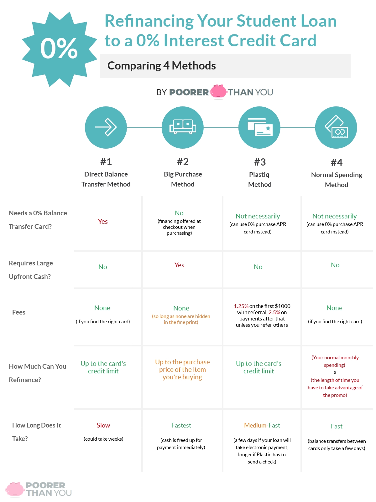 Refinance Student Loans to a Credit Card with 0% Interest - Comparing 4 Methods