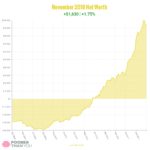 Net Worth Update: November 2018
