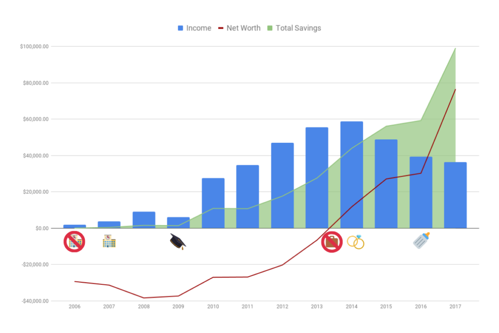 Graph of yearly income, net worth, and total savings for Stephonee 2006-2017. The journey to $100,000 in savings.