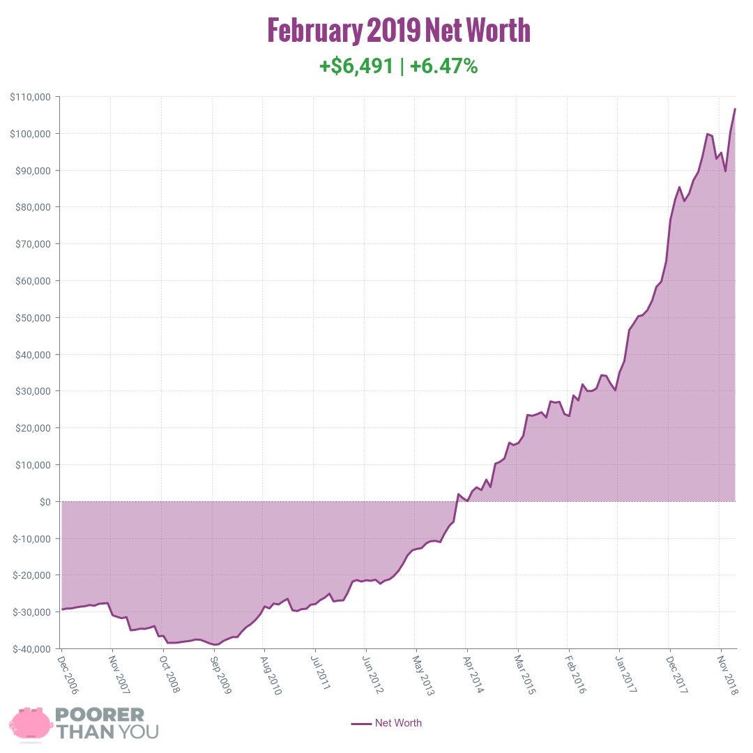 Net Worth Update February Poorer Than You