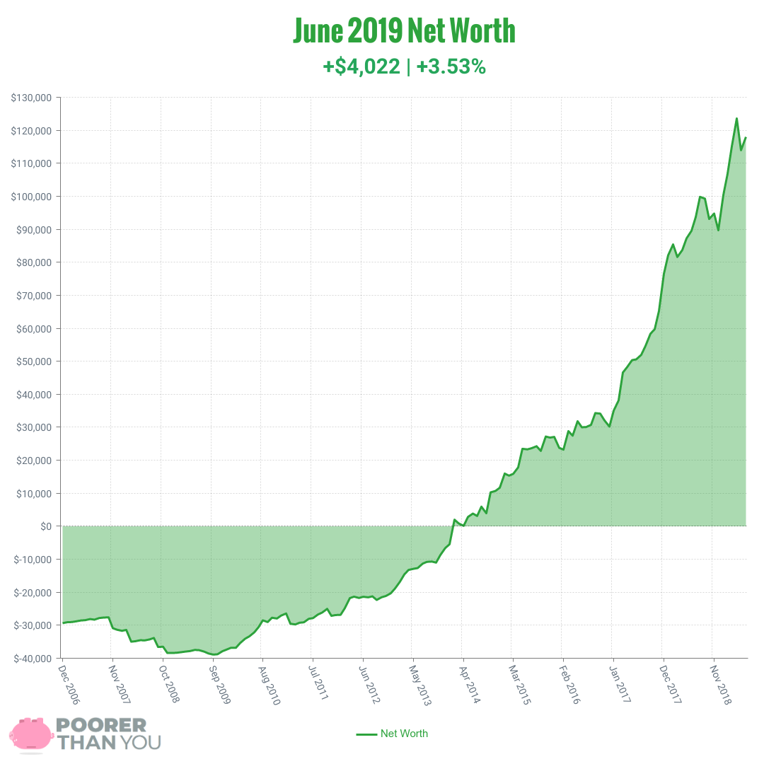 Net Worth Update June Poorer Than You