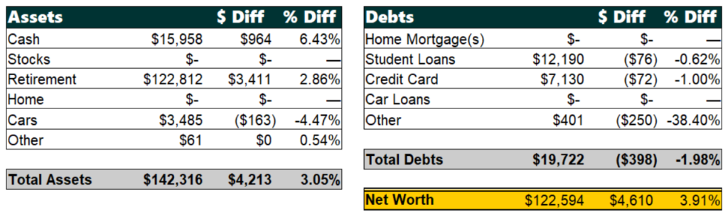 Net Worth Update July Poorer Than You