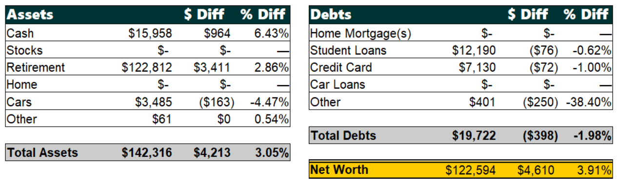 Net Worth Update July Poorer Than You