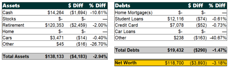 Net Worth Update August Poorer Than You