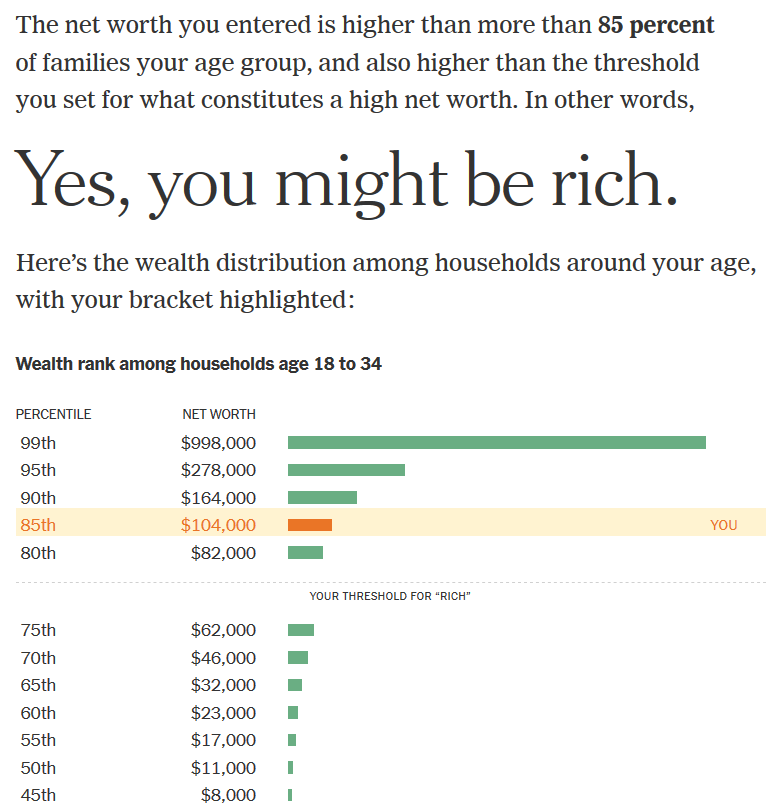 Results from putting my net worth and age bracket into the New York Times' "Are You Rich?" calculator: The net worth you entered is higher than more than 85 percent of families your age group, and also higher than the threshold you set for what constitutes a high net worth. In other words, Yes, you might be rich. Here’s the wealth distribution among households around your age, with your bracket highlighted: Wealth rank among households age 18 to 34