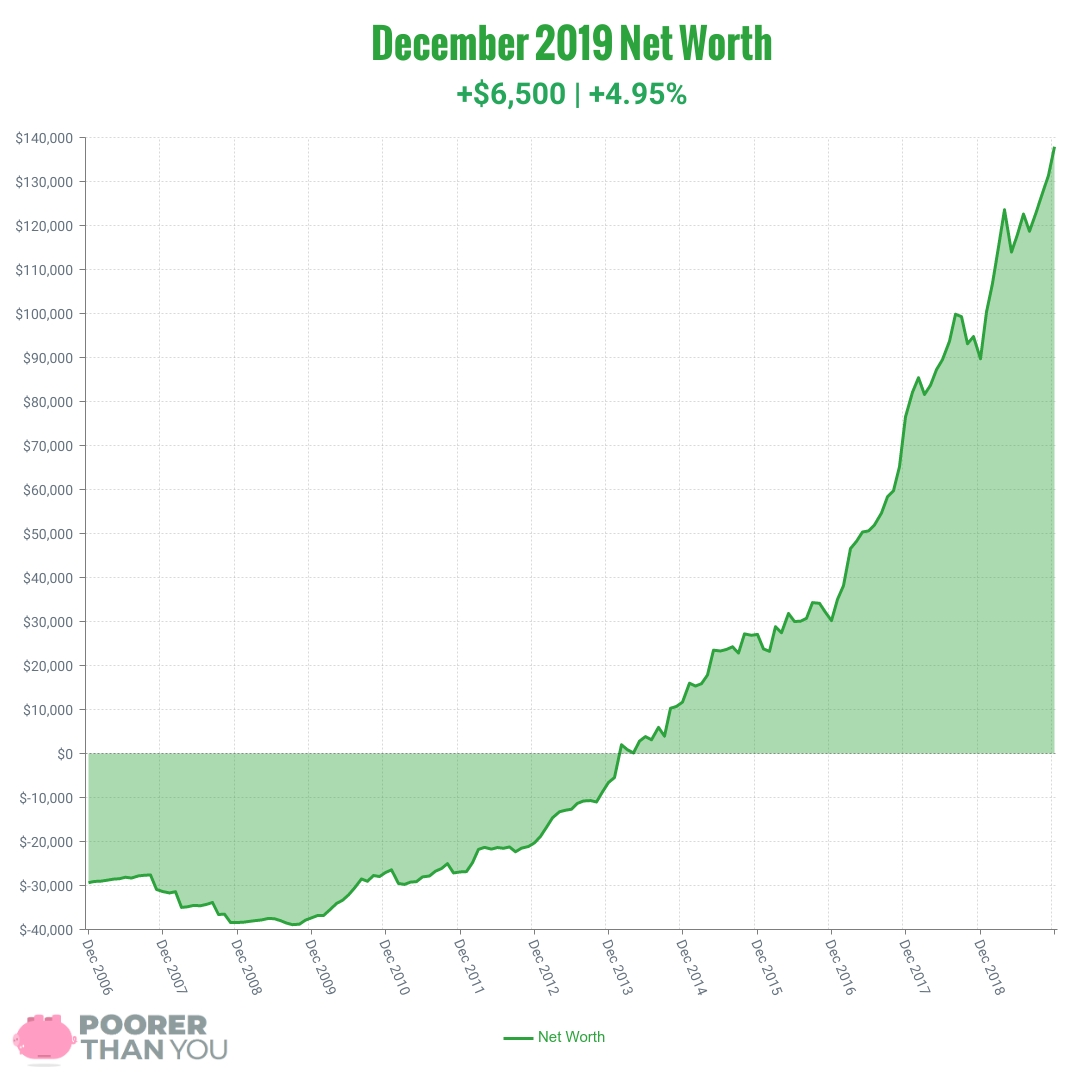 Final Net Worth Update December Poorer Than You