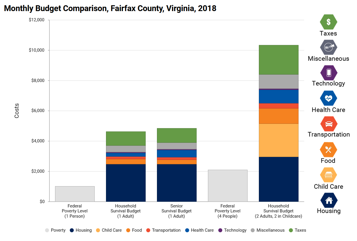Monthly Budget Comparison, Fairfax County, Virginia, 2018 graph. Notes the Federal Poverty Level (1 person) at $1,012, ALICE Survival Budget (1 Adult) at $4,634, ALICE Survival Budget (1 Senior Adult) at $4,849, Federal Poverty Level (4 People) at $2,092, ALICE Survival Budget (2 Adults, 2 in Childcare) at $10,332. The ALICE Survival Budgets are broken down into the following categories: Housing, Child Care, Food, Transportation, Health Care, Technology, Miscellaneous, Taxes