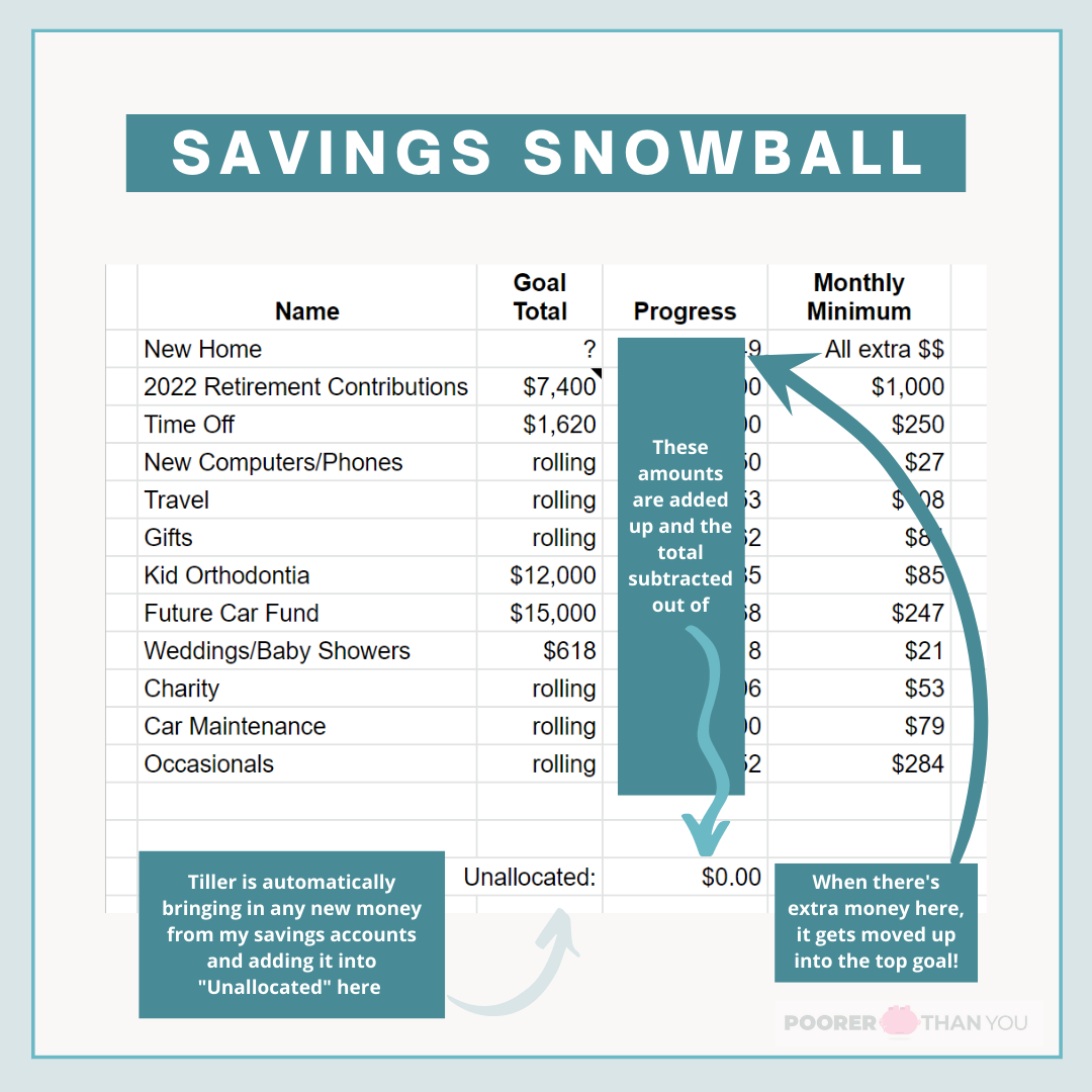 Savings Snowball Spreadsheet Screenshot with text overlaid that shows the movement of money (also described in the text below the image)